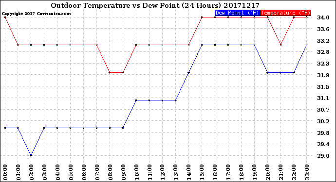 Milwaukee Weather Outdoor Temperature<br>vs Dew Point<br>(24 Hours)