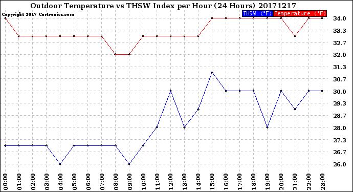 Milwaukee Weather Outdoor Temperature<br>vs THSW Index<br>per Hour<br>(24 Hours)