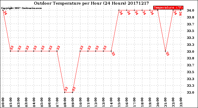 Milwaukee Weather Outdoor Temperature<br>per Hour<br>(24 Hours)