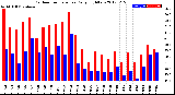 Milwaukee Weather Outdoor Temperature<br>Daily High/Low