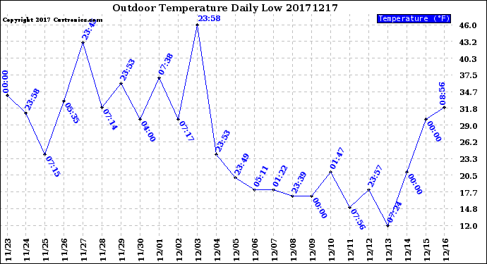 Milwaukee Weather Outdoor Temperature<br>Daily Low