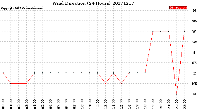 Milwaukee Weather Wind Direction<br>(24 Hours)