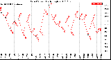 Milwaukee Weather Wind Speed<br>Daily High