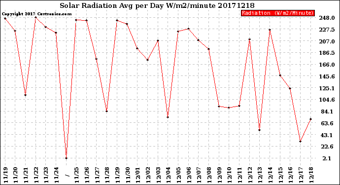 Milwaukee Weather Solar Radiation<br>Avg per Day W/m2/minute