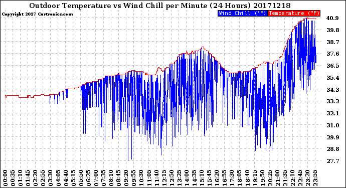 Milwaukee Weather Outdoor Temperature<br>vs Wind Chill<br>per Minute<br>(24 Hours)