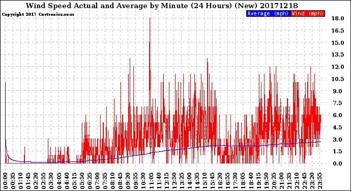 Milwaukee Weather Wind Speed<br>Actual and Average<br>by Minute<br>(24 Hours) (New)