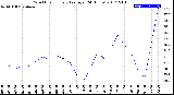 Milwaukee Weather Wind Chill<br>Hourly Average<br>(24 Hours)