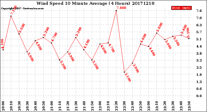 Milwaukee Weather Wind Speed<br>10 Minute Average<br>(4 Hours)