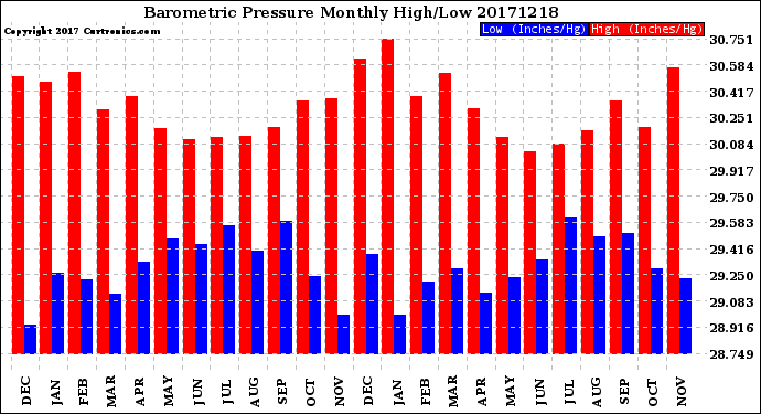 Milwaukee Weather Barometric Pressure<br>Monthly High/Low