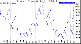 Milwaukee Weather Barometric Pressure<br>Monthly High