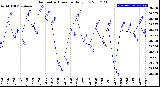 Milwaukee Weather Barometric Pressure<br>Daily Low