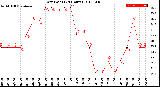 Milwaukee Weather Dew Point<br>(24 Hours)