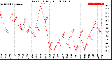 Milwaukee Weather Dew Point<br>Daily High