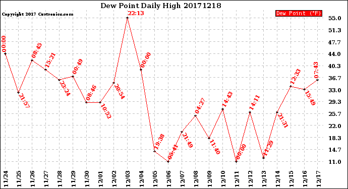 Milwaukee Weather Dew Point<br>Daily High