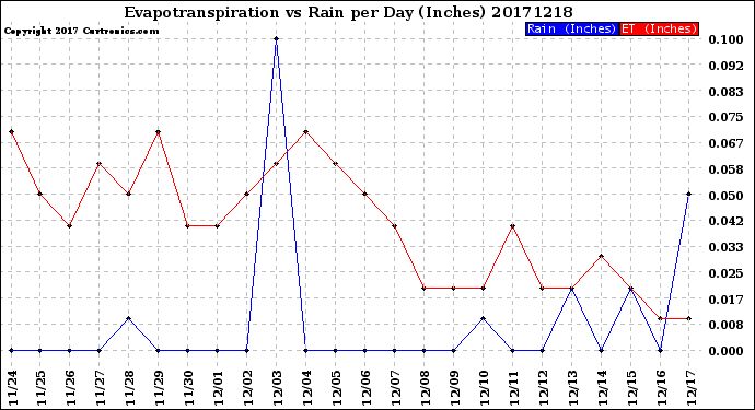 Milwaukee Weather Evapotranspiration<br>vs Rain per Day<br>(Inches)