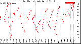 Milwaukee Weather Outdoor Humidity<br>Daily High