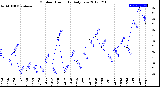 Milwaukee Weather Outdoor Humidity<br>Daily Low