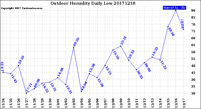 Milwaukee Weather Outdoor Humidity<br>Daily Low