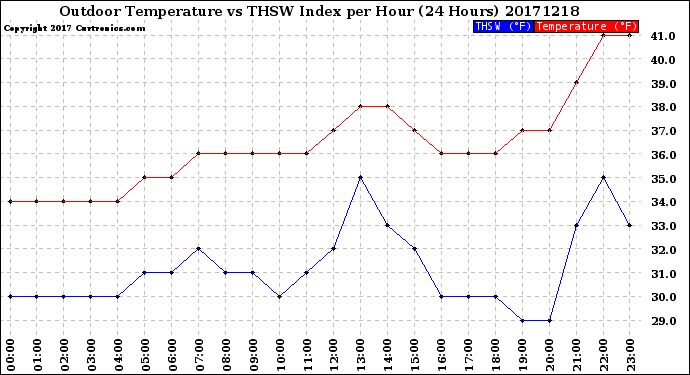 Milwaukee Weather Outdoor Temperature<br>vs THSW Index<br>per Hour<br>(24 Hours)