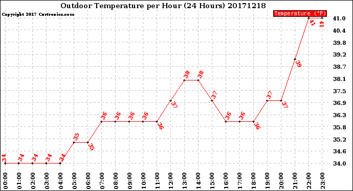 Milwaukee Weather Outdoor Temperature<br>per Hour<br>(24 Hours)