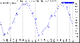 Milwaukee Weather Outdoor Temperature<br>Monthly Low