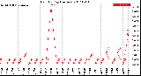 Milwaukee Weather Rain<br>By Day<br>(Inches)