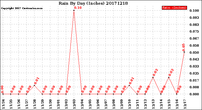 Milwaukee Weather Rain<br>By Day<br>(Inches)