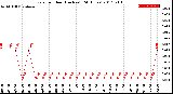 Milwaukee Weather Rain<br>per Hour<br>(Inches)<br>(24 Hours)