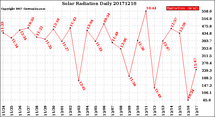 Milwaukee Weather Solar Radiation<br>Daily