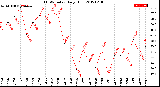 Milwaukee Weather THSW Index<br>Daily High