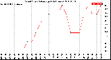 Milwaukee Weather Wind Speed<br>Average<br>(24 Hours)