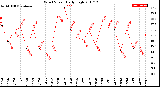 Milwaukee Weather Wind Speed<br>Daily High