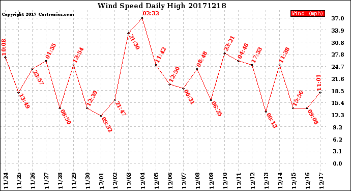 Milwaukee Weather Wind Speed<br>Daily High