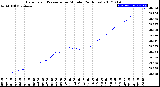 Milwaukee Weather Barometric Pressure<br>per Minute<br>(24 Hours)