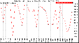 Milwaukee Weather Solar Radiation<br>Avg per Day W/m2/minute