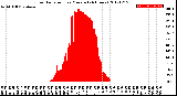 Milwaukee Weather Solar Radiation<br>per Minute<br>(24 Hours)