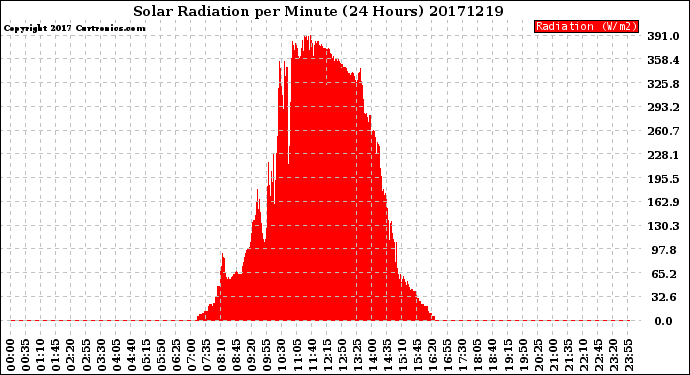 Milwaukee Weather Solar Radiation<br>per Minute<br>(24 Hours)