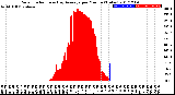 Milwaukee Weather Solar Radiation<br>& Day Average<br>per Minute<br>(Today)