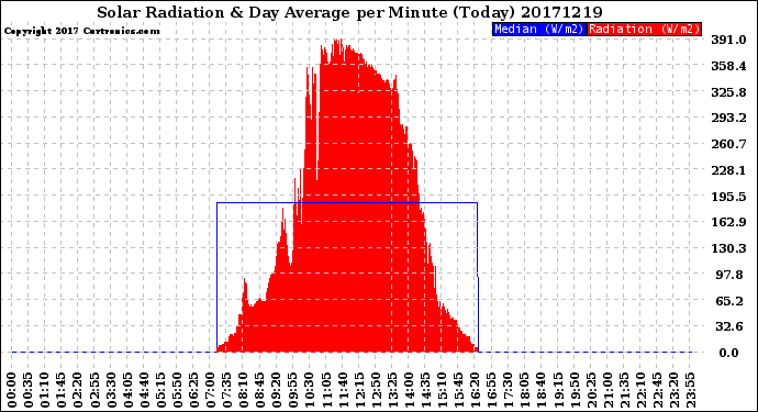 Milwaukee Weather Solar Radiation<br>& Day Average<br>per Minute<br>(Today)