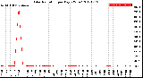 Milwaukee Weather Solar Radiation<br>per Day KW/m2