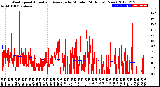 Milwaukee Weather Wind Speed<br>Actual and Average<br>by Minute<br>(24 Hours) (New)