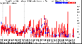 Milwaukee Weather Wind Speed<br>Actual and 10 Minute<br>Average<br>(24 Hours) (New)