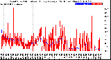 Milwaukee Weather Wind Speed<br>Actual and Hourly<br>Average<br>(24 Hours) (New)