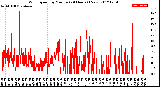 Milwaukee Weather Wind Speed<br>by Minute<br>(24 Hours) (New)