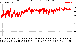 Milwaukee Weather Wind Direction<br>(24 Hours) (Raw)