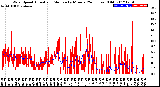 Milwaukee Weather Wind Speed<br>Actual and Median<br>by Minute<br>(24 Hours) (Old)