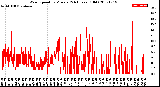 Milwaukee Weather Wind Speed<br>by Minute<br>(24 Hours) (Old)