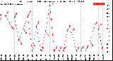 Milwaukee Weather Wind Speed<br>10 Minute Average<br>(4 Hours)