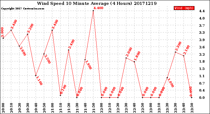 Milwaukee Weather Wind Speed<br>10 Minute Average<br>(4 Hours)