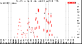 Milwaukee Weather Wind Speed<br>by Minute mph<br>(1 Hour)